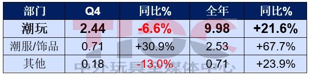 銷售大漲，這家潮玩巨頭卻要銷毀2億元的貨？