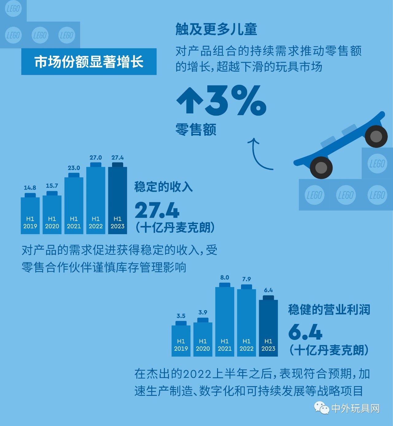 全球最大玩具公司，上半年賺了54億！